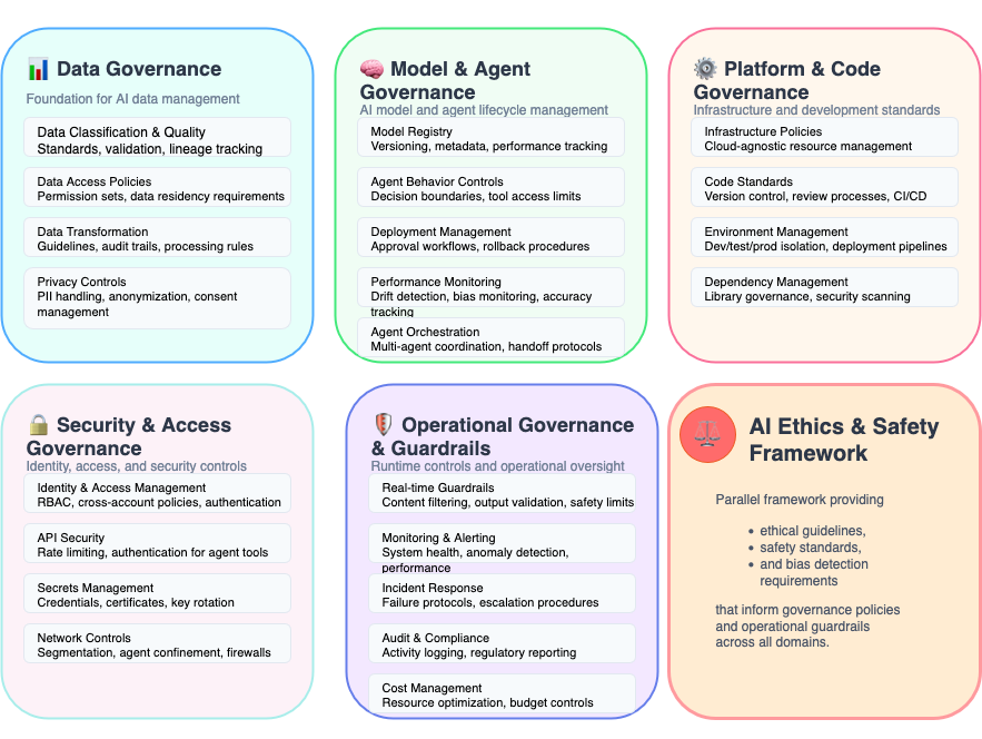 AI Governance Framework